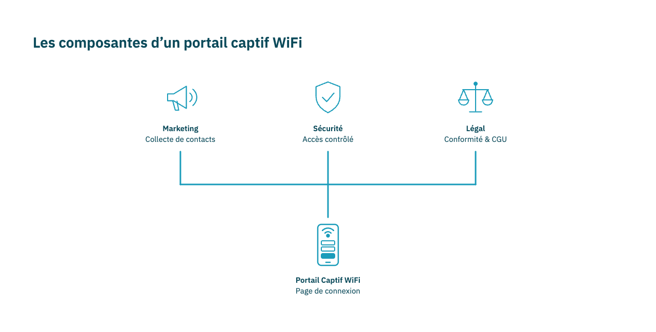 Interface de portail captif WiFi sur smartphone