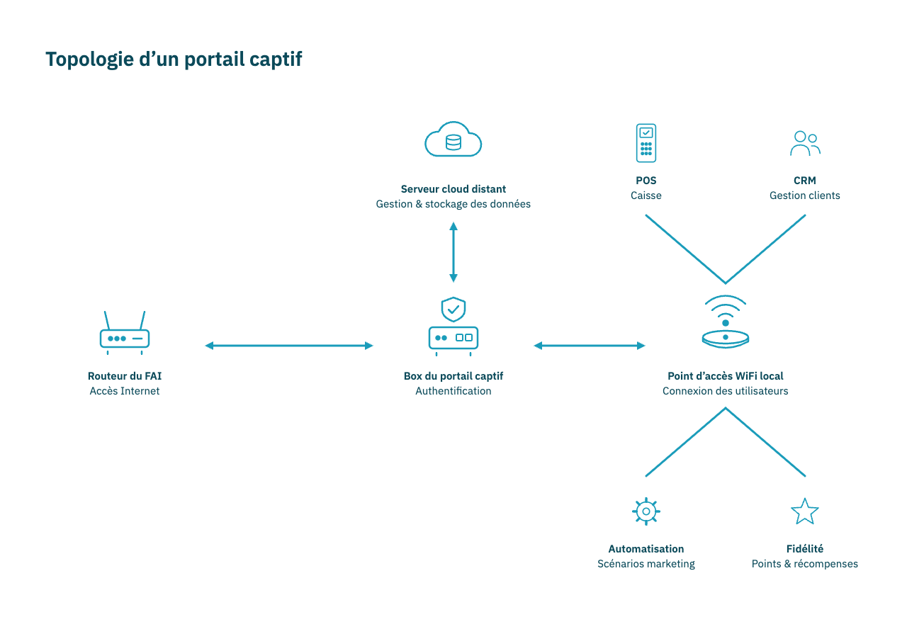 Schéma de topologie d'un portail captif WiFi