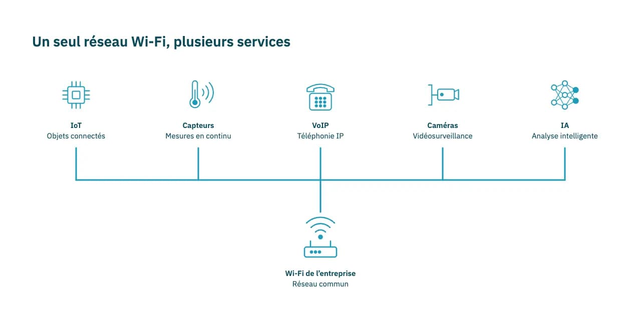 Un seul réseau Wi-Fi, plusieurs services : IoT, capteurs, VoIP, caméras, IA