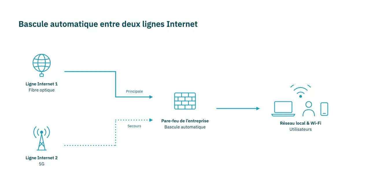 Schéma de bascule automatique entre deux lignes Internet